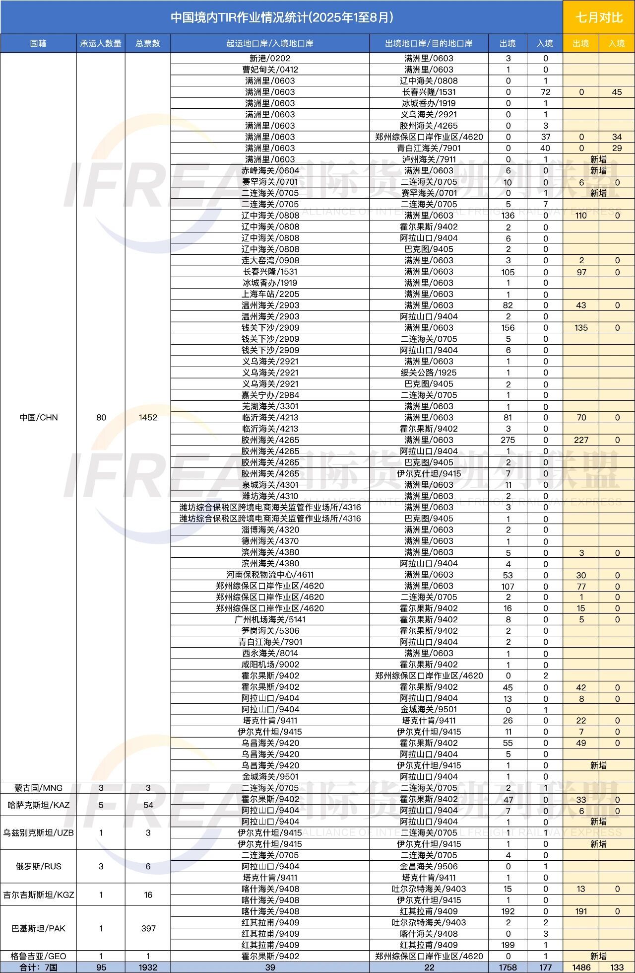 7-8月对比：我国TIR业务量环比增长近20%