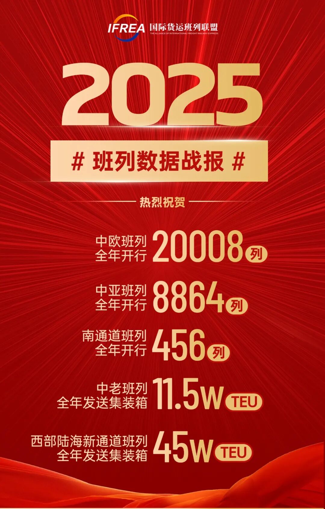 2025年度中欧班列最新数据